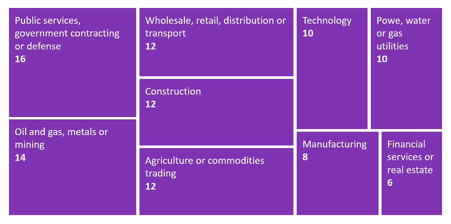 2022-2023年度アンケート回答者50社の属する業種セクターの割合を示した図（回答割合の多い業種順に防衛産業を含む政府系企業16%、オイル・ガス・金属等天然資源14%、サービス・販売 - description below