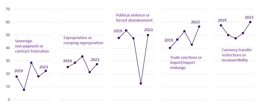 2019-2023年度に発生したPRI保険事故（保険金請求）の各年度毎の割合の変遷をグラフ化。常に頻度率が高いのは為替兌換制限・送金不能で、最近4年間で増加傾向が顕著なリスクはサンクションの制約による輸出入制限。