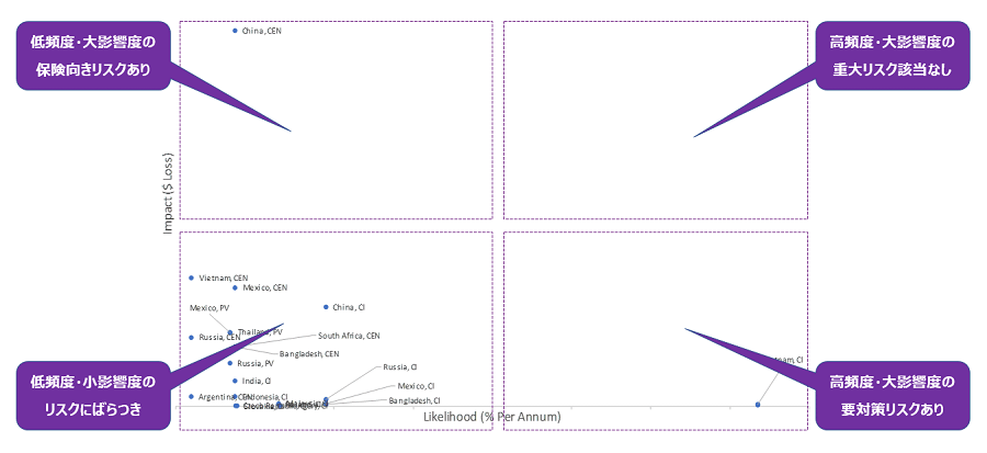 VAPORに定量評価した期待損失を入力データの国とポリティカルリスク毎に、縦軸に影響度、横軸に頻度として対数表記した、ポリティカルリスクの全体像を可視化すると共に、事業ポートフォリオ中の要優先対策リスクを示唆するリスクマップ。