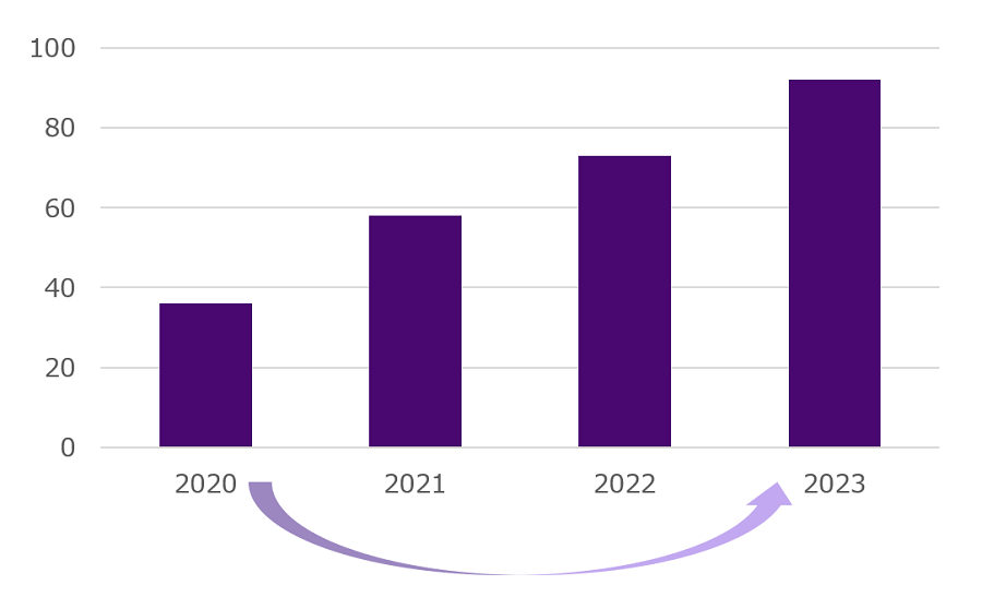 2019-2023年度にPRI保険事故（保険金請求）を経験したと回答したアンケート協力者の割合の推移を各年度に表記。一貫して増加傾向にあり2019-2020度から2022-2023年度にかけ150% (2.5倍)超増加。