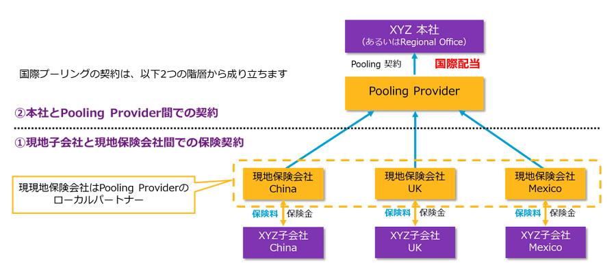 国際プーリングは、2つのレイヤーの契約から成り立っています。1つは、現地子会社と現地保険会社間での保険契約です。もう1つは、日本本社とPooling Provider間で締結するPoolingの契約です。- description below