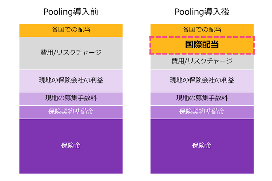 プーリング導入前と導入後の保険料の内訳を図に表しています。導入後は、国際配当が本社あるいは海外子会社へ支払われ、間接的にコスト削減が実現できる可能性があります。