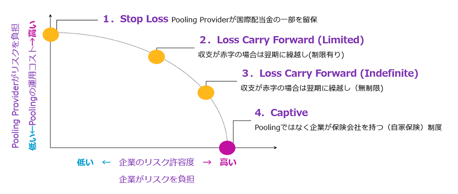 国際プーリングの種類について、プーリング運用コストをx軸に、企業のリスク負担をy軸にとって解説したグラフです。