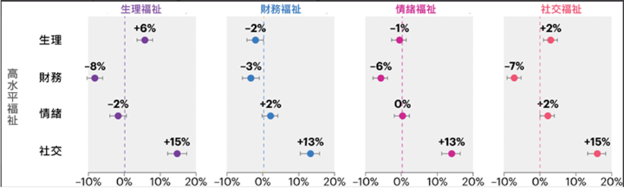 各個福祉面向中採取重大行動的可能變化。數據是基於，控制性別、年齡、世代、家庭狀況和種族等主要人口變因的，Probit 回歸。標準誤差以 |—| 表示。