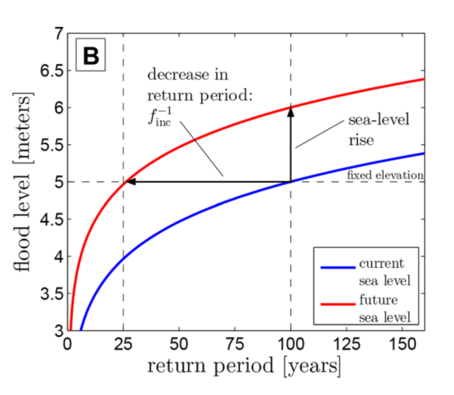 Graph showing rise in current sea levels over 150 years compared to future.