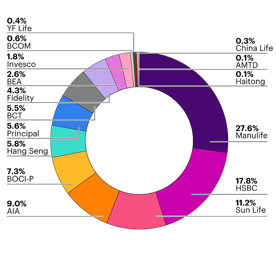 Manulife continued to rank first in the MPF market, accounting for 27.6%. In second place is HSBC with a market share of 17.8%. Sun Life and AIA have market share of 11.2% and 9%, respectively.