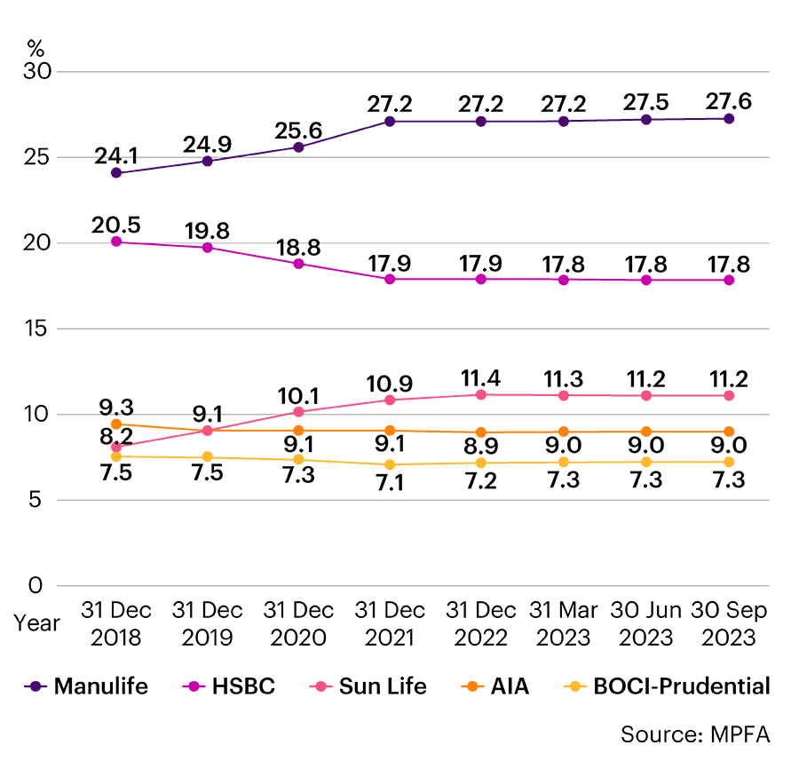 At the end of September, Manulife increased its market share from 27.5% to 27.6% which has increased the most among all the MPF providers. Compared with the previous quarter, market share of HSBC, Sun Life, AIA and BOC-Prudential remained constant.