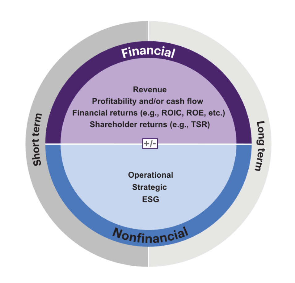 Conceptual image of the performance measurement framework, reflecting financial and nonfinancial factors as well as short- and long-term factors.	