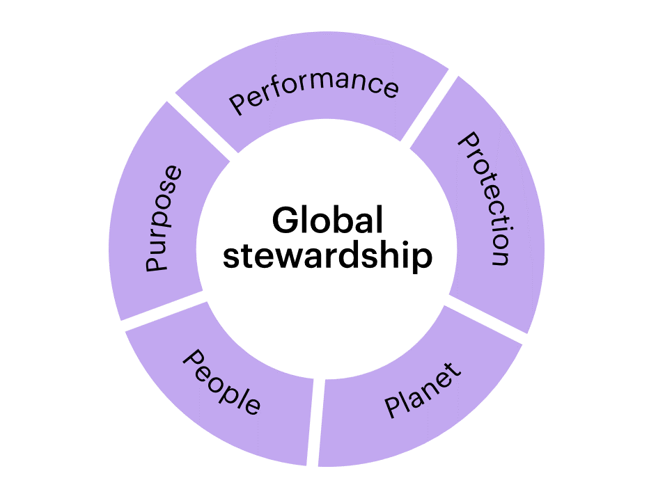 Circular depiction of the WTW Stewardship Model: showing the five components: Performance, Protection, Planet, People and Purpose