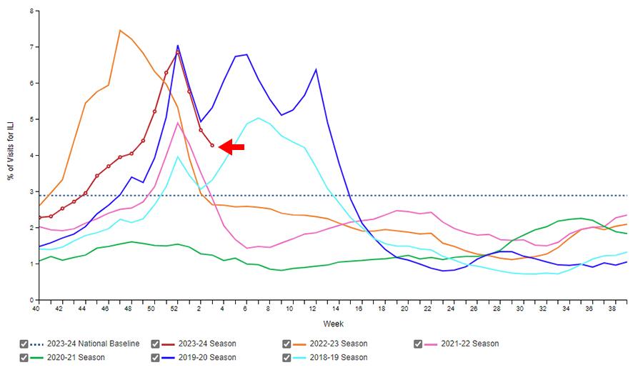 Percentage of Outpatient Visits for Respitory Illness Reported by The U.S> Outpatient Influenza-like Illness Surveilance Network (ILINet)