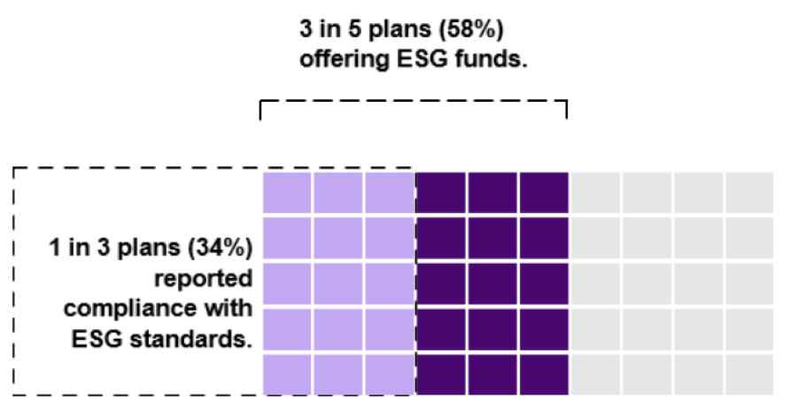 3 in 5 plans offer ESG funds