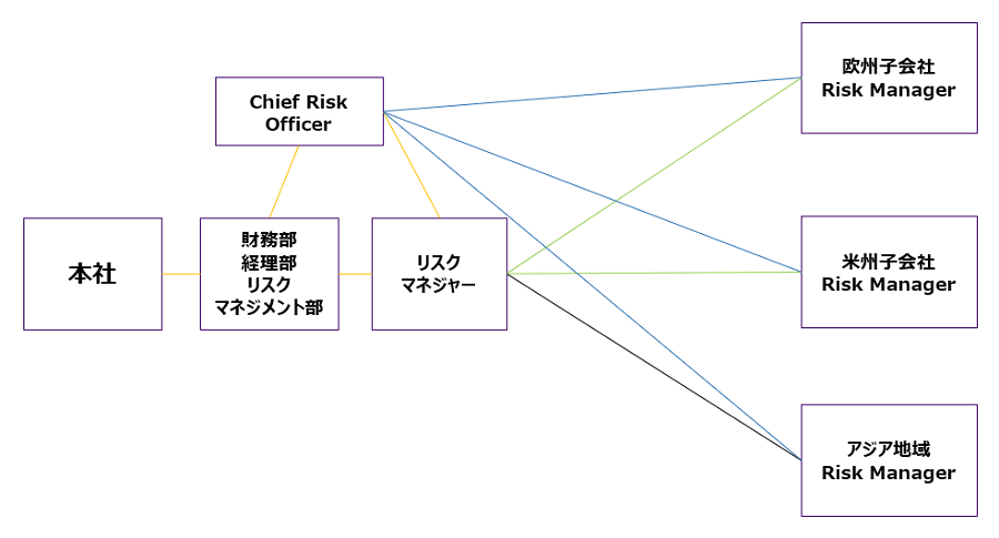 リスクマネジャーを主体とする、グローバルリスク・コミッティーの運営体制をイメージした図です。本社・各エリア子会社のリスクマネジャー同士が繋がっています。