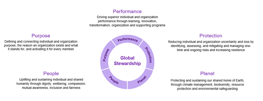 WTWでは、今日の取締役会が担うべき責務を５つの要素 （5P : Purpose, Planet, People, Performance, Protection）として標榜したWTW Global Stewardship Modelを提唱している。
