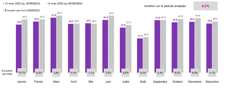 Ce graphique représente l’évolution des prestations moyennes par bénéficiaires par mois de survenance entre 2023 et 2022. Nous constatons une évolution de +4,5% sur la période.