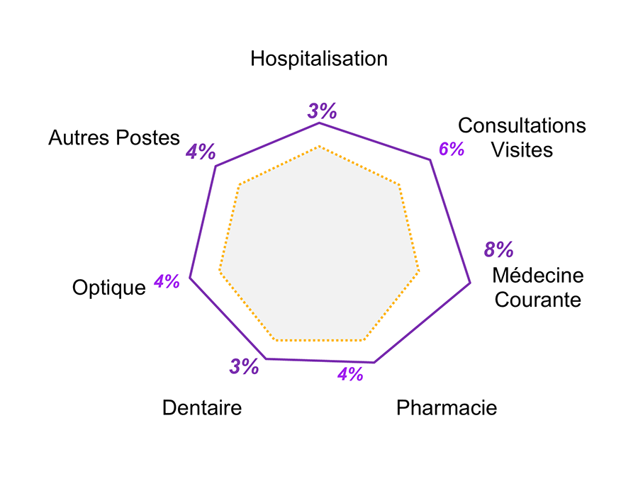 Ce graphique représente l’évolution des prestations moyennes par bénéficiaires entre les différents postes de remboursements que sont l’hospitalisation (3%), les consultations (6%), la médecine courante (8%), la pharmacie (4%), le dentaire (3%), l’optique (4%) et enfin les autres postes (4%). 