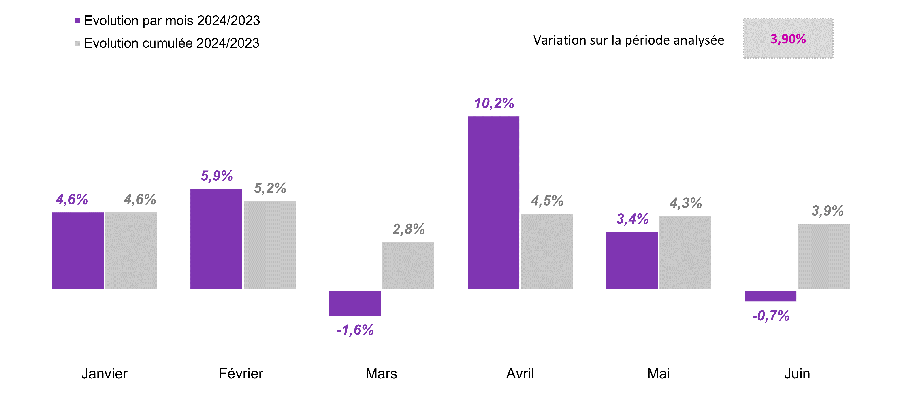 Ce graphique représente l’évolution cumulée des prestations moyennes par bénéficiaire par mois de survenance. Nous constatons une progression de 3,90% par rapport à la même période de l’année 2023.