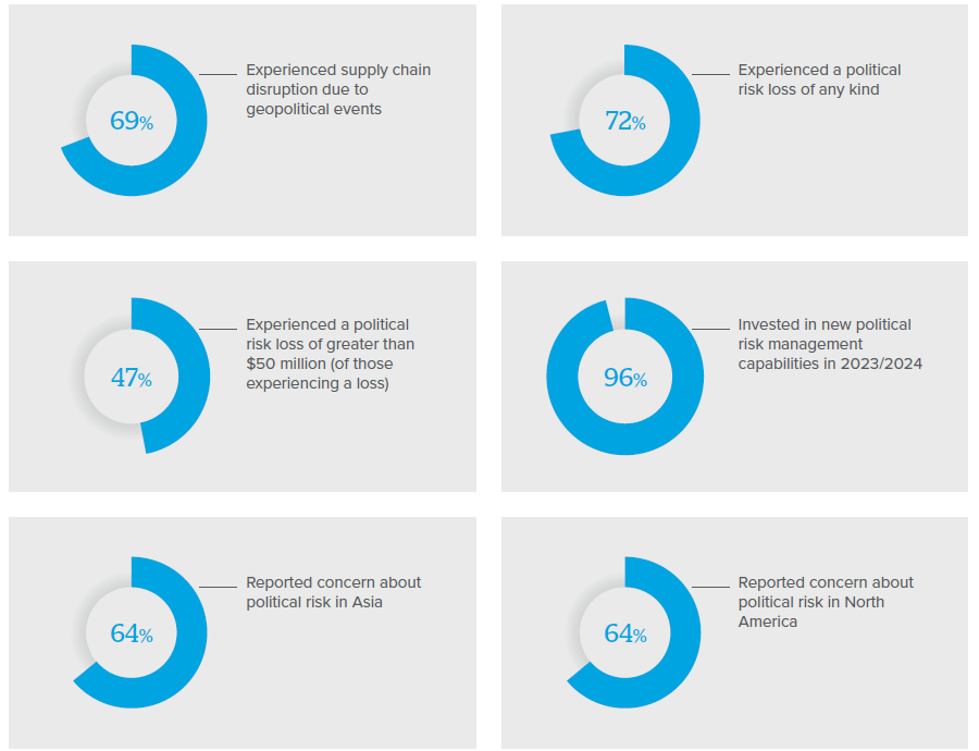 回答者はポリティカルリスクについて楽観的ではなく、96%が2024年に入って新しいポリティカルリスクマネジメント機能を追加したと述べています。また、70%以上がポリティカルリスクによる損失を経験しており、また、大多数がアジア、ヨーロッパ、ロシア、中東、北米でのポリティカルリスクを特に懸念していると報告しています。
