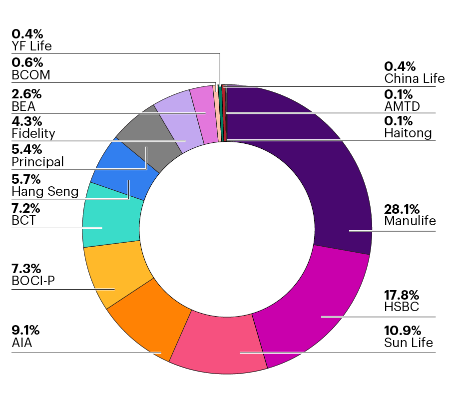 Hong Kong MPF Providers Market Share as at 30 June 2024