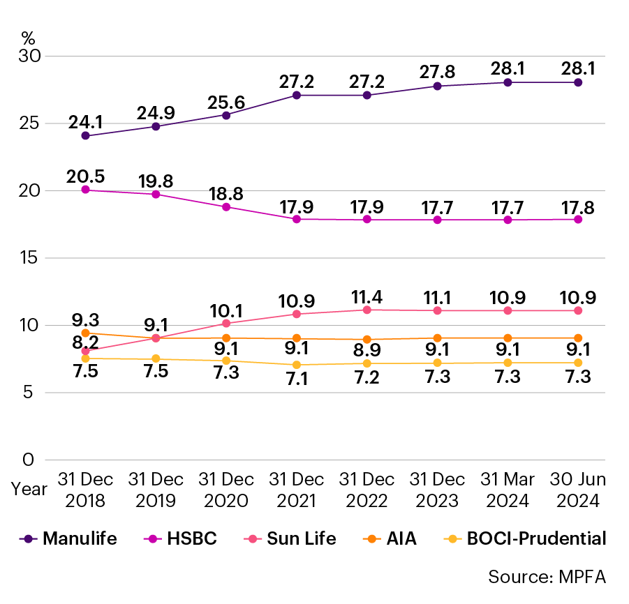 Hong Kong Top 5 MPF Providers Market Share Trend as as at 30 June 2024 