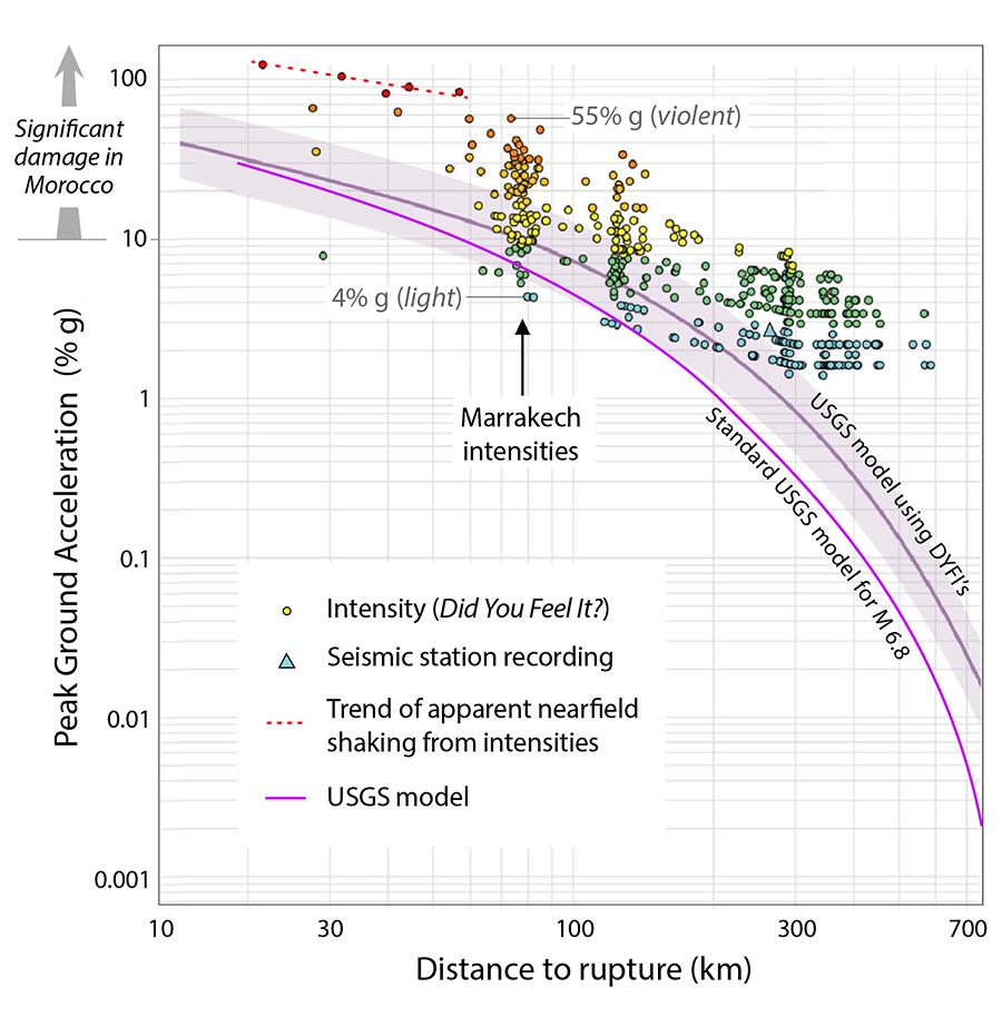 Scatter diagram showing shaking intensities in the USGS model are increased by the occupant-reported intensities