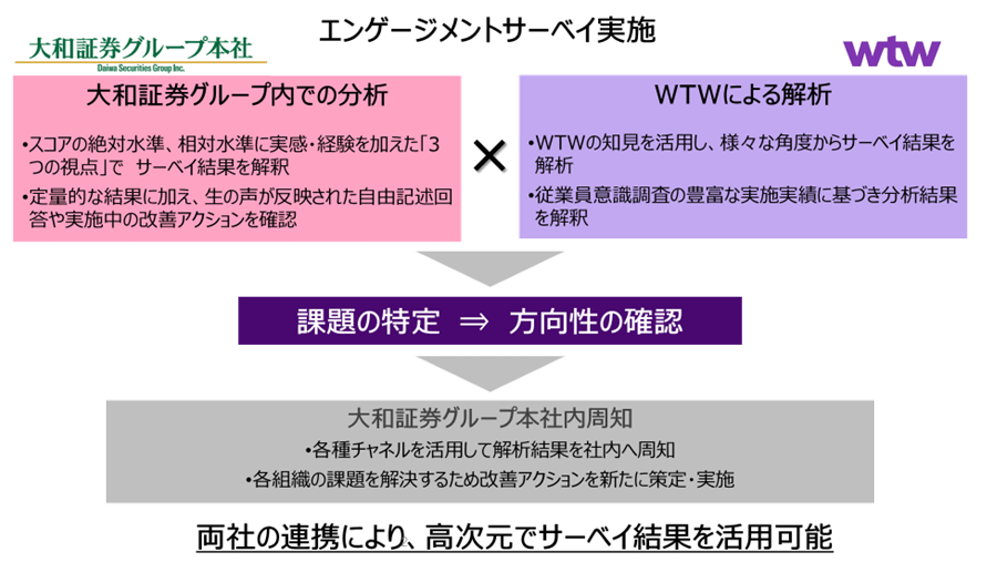 大和証券グループでは、エンゲージメント調査の結果を実効性のあるアクションにつなげるため、WTWに解析を依頼し、。過去４回の調査では、毎回、示唆に富む解釈や提案を入手。 - description below