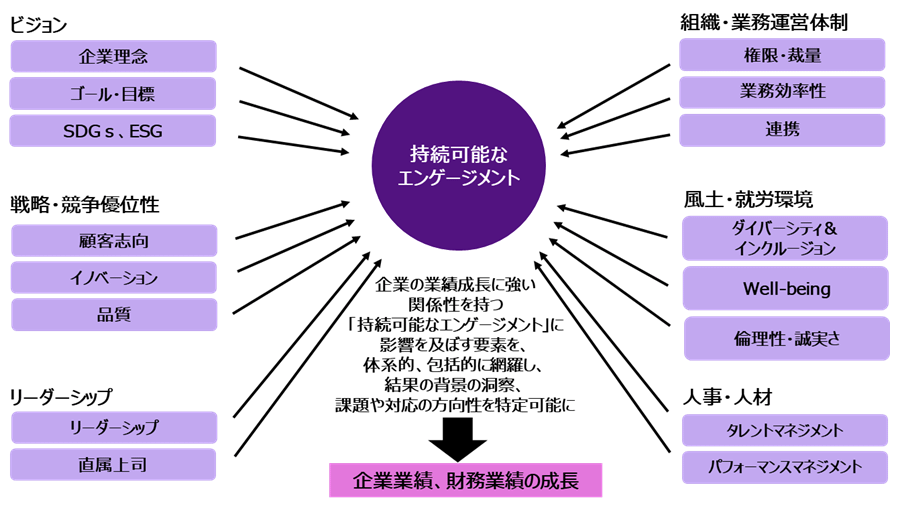  「持続可能なエンゲージメント」には、様々な要素が影響を与えています。 会社の方向性、激しい競争を勝ち抜くための戦略・競争優位性、リーダーシップや組織・業務運営体制、風土・就労環境も挙げられます。- description below