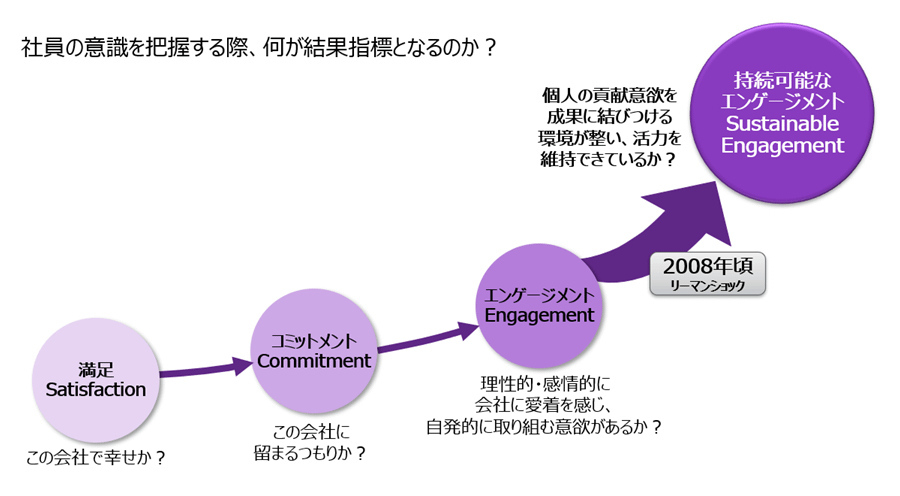 従業員意識調査が行われた初期は、注目すべきは従業員の「満足」でしたが、従業員の満足度が高まれば、業績が上がるかどうかは実証されておらず、従業員の意識と将来の企業業績の関係性は、長年の研究テーマとなっていました。 - description below