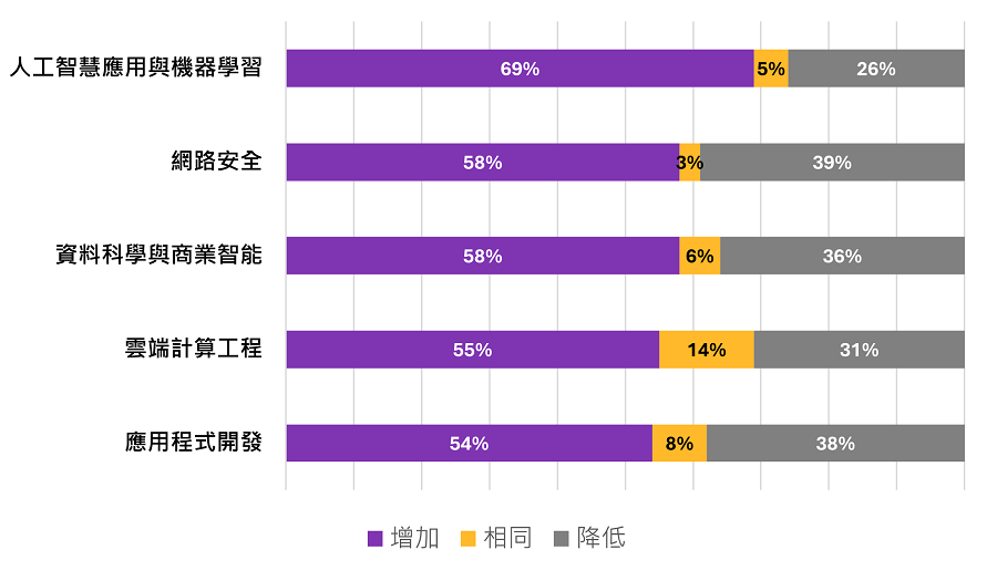 台灣2023招募與留任困難度變化比較前五名分别为人工智慧應用與機器學習、網路安全、資料科學與商業智能、雲端計算工程、應用程式開發。