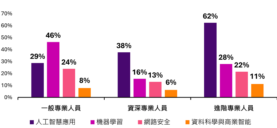 各層級數位人才與整體產業專業人員薪資差異比例 (一般專業人員、資深專業人員、進階專業人員)