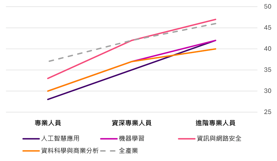 各層級數位人才與整體產業專業人員平均年齡分佈（專業人員、資深專業人員、進階專業人員）