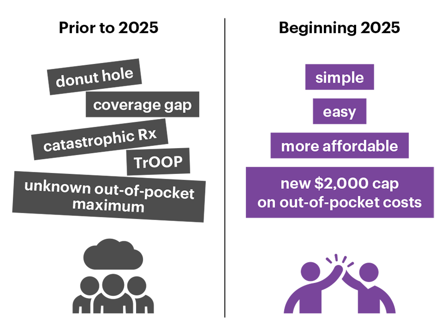 Part D program: Before and after 2025 - description below