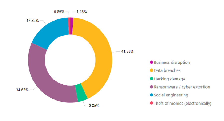 Claim trends by loss type