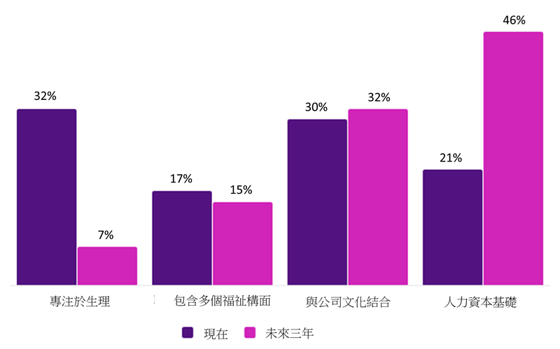 現在及未來三年公司計畫擴展使用福祉作為其人力資本戰略的基礎