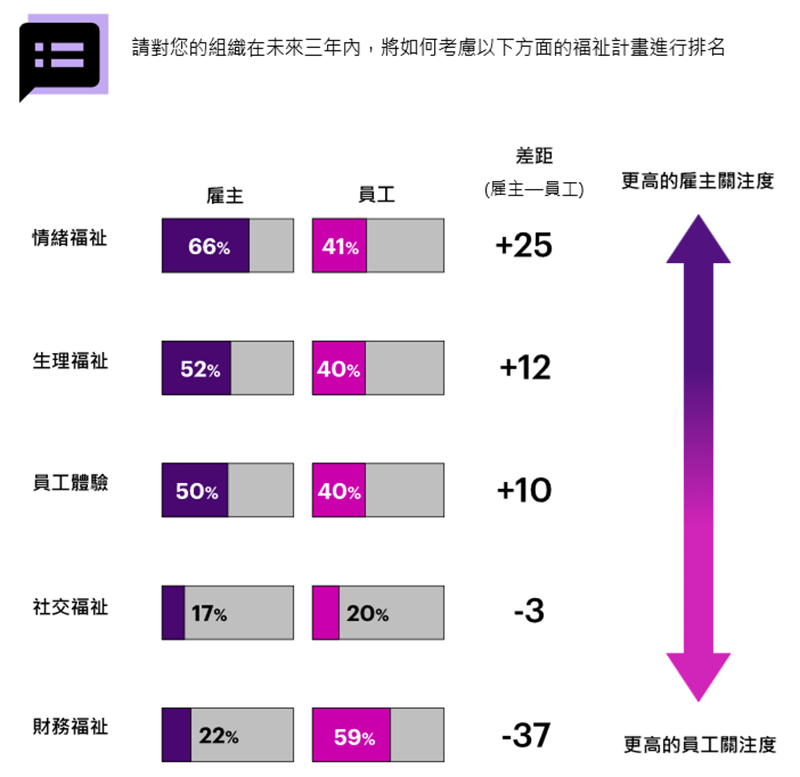 組織在未來三年內如何考慮對福祉計畫進行排名