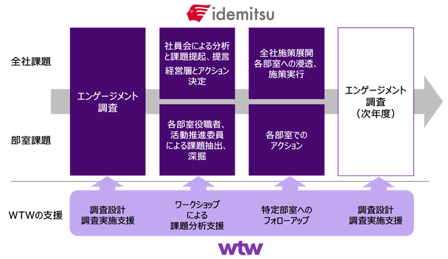 エンゲージメント調査の結果は、経営層およびアンケートに回答した全従業員にフィードバックしています。結果は詳細に分析し、具体的なアクションプランの策定・実行につなげて、アクションプランの成果を翌年の調査で確認するというPDCAサイクルを回しています。