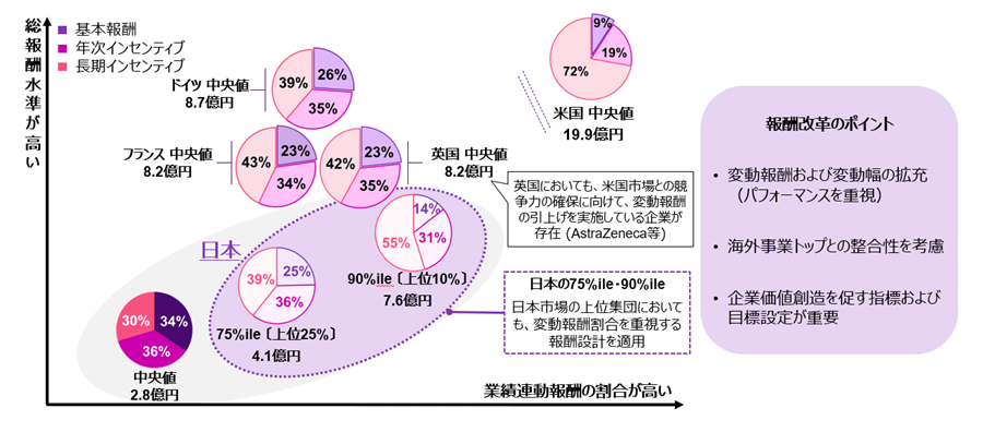 日本企業のCEO報酬は欧米企業と比較して著しく低い。これは単に金額の問題だけなく、変動報酬の割合に大きな違いがある。
