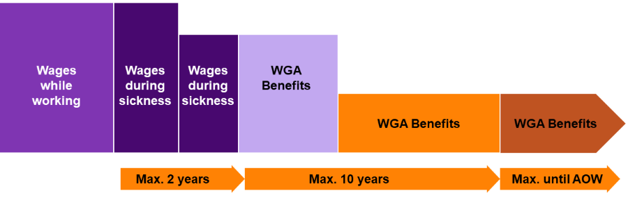 Employer pay for sick leave and disability for up to 12 years