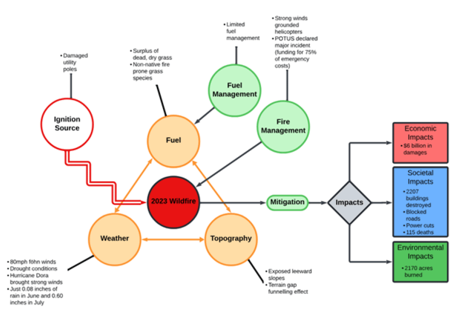 Diagram showing the ignition sources, weather conditions, fuel, and topography contributing to the 2023 wildfire and its impacts.