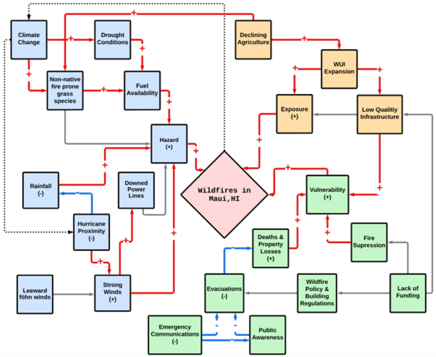 Causal loop diagram illustrating differences between the 2018 and 2023 Maui