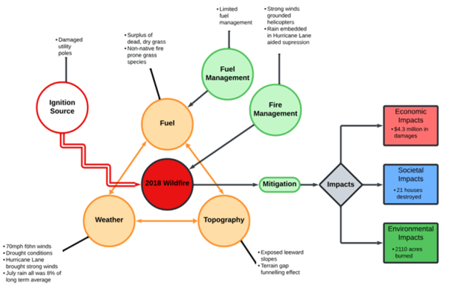 Diagram showing the ignition sources, weather conditions, fuel, and topography contributing to the 2018 wildfire and its impacts.