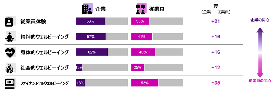 「今後3年間で企業に最も支援してほしい分野はどれですか。最もが1、2番目が2、というように順位をつけてください。」という設問へのAPAC企業の回答を表したグラフです。