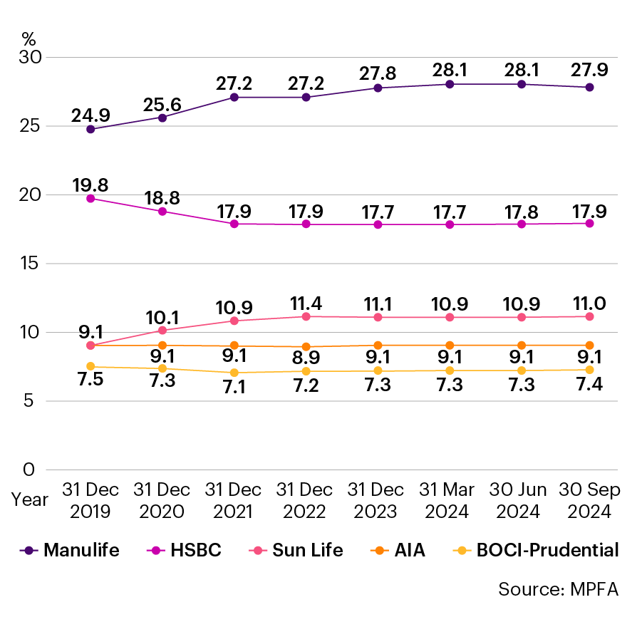 Hong Kong Top 5 MPF Providers Market Share Trend as at 30 September 2024