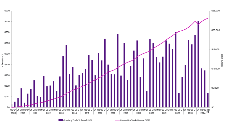 The PropertyMatch Open Ended Real Estate Trade Volumes chart provides a snapshot of our historical trading activity,