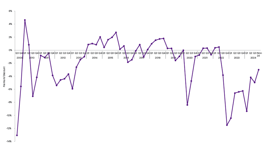 The chart illustrates the average premium or discount observed in secondary trades relative to prevailing Net Asset Value (NAV) since July 2009