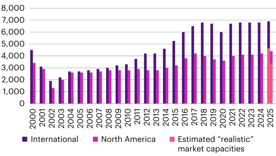 Figure shows global downstream insurer capacities between 2000-2025 (excluding the Gulf of Mexico Windstorm).