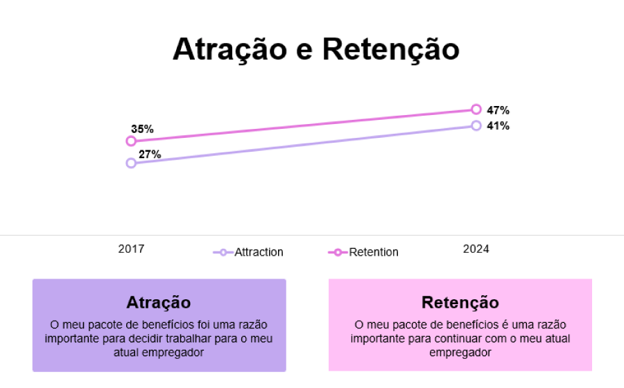 Os benefícios flexíveis são hoje muito mais relevantes na atração e retenção