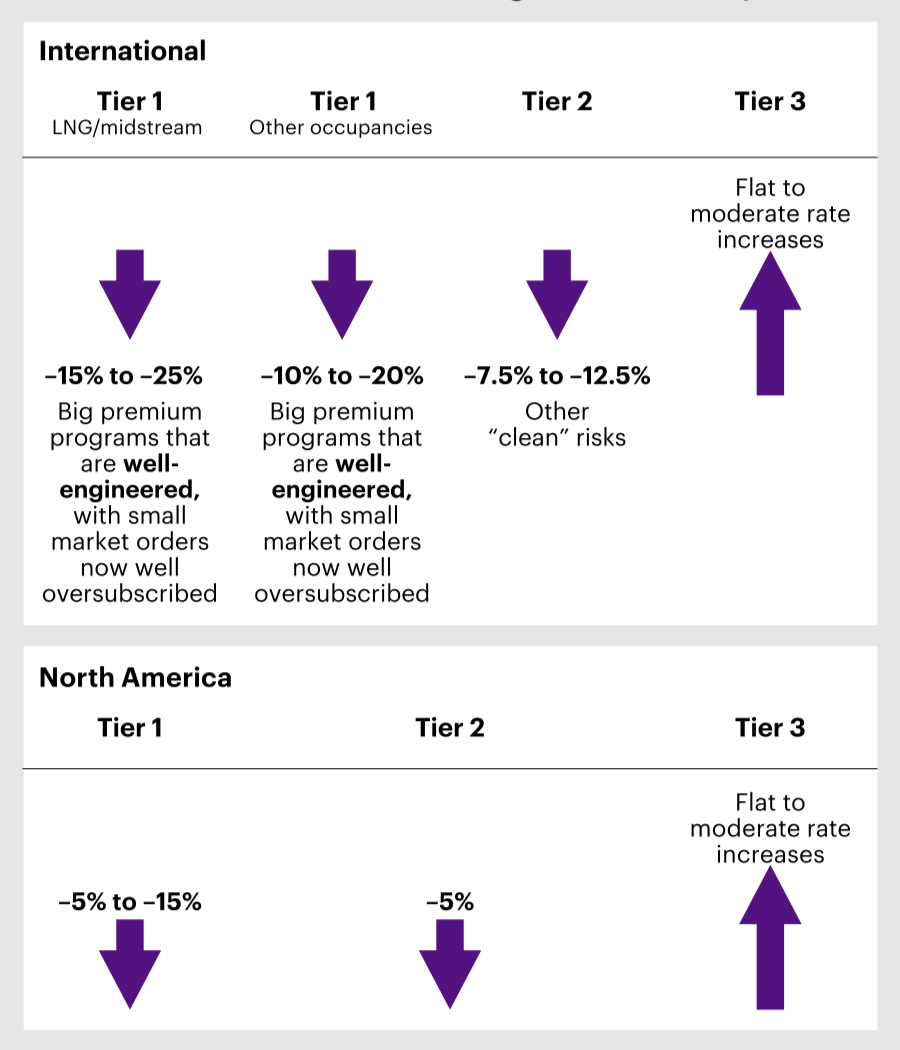 Figure shows current downstream rating movements for International and North America as at April 2025.
