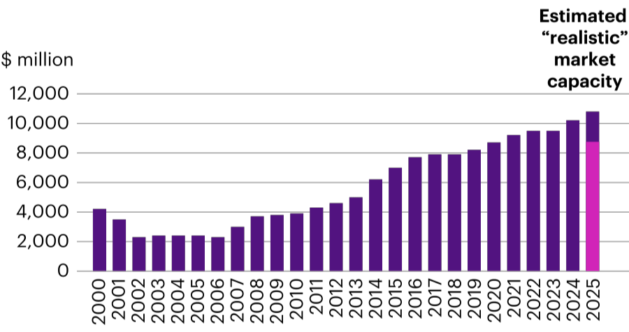 Figure shows the upstream operating capacity between 2000-2025 (excluding the Gulf of Mexico Windstorm)