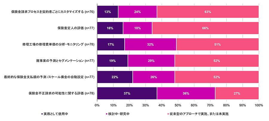この図は、現在使用中のソフトウェアおよび分析ツールと、今後使用予定のツールを示しています。