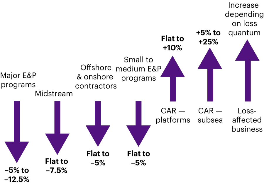 Figure shows upstream rating dynamics as April 2025